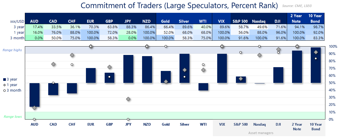 CityIndexAus's tweet image. USD Positioning Hints At Sentiment Extreme: COT report
ms.spr.ly/6014ShJsu