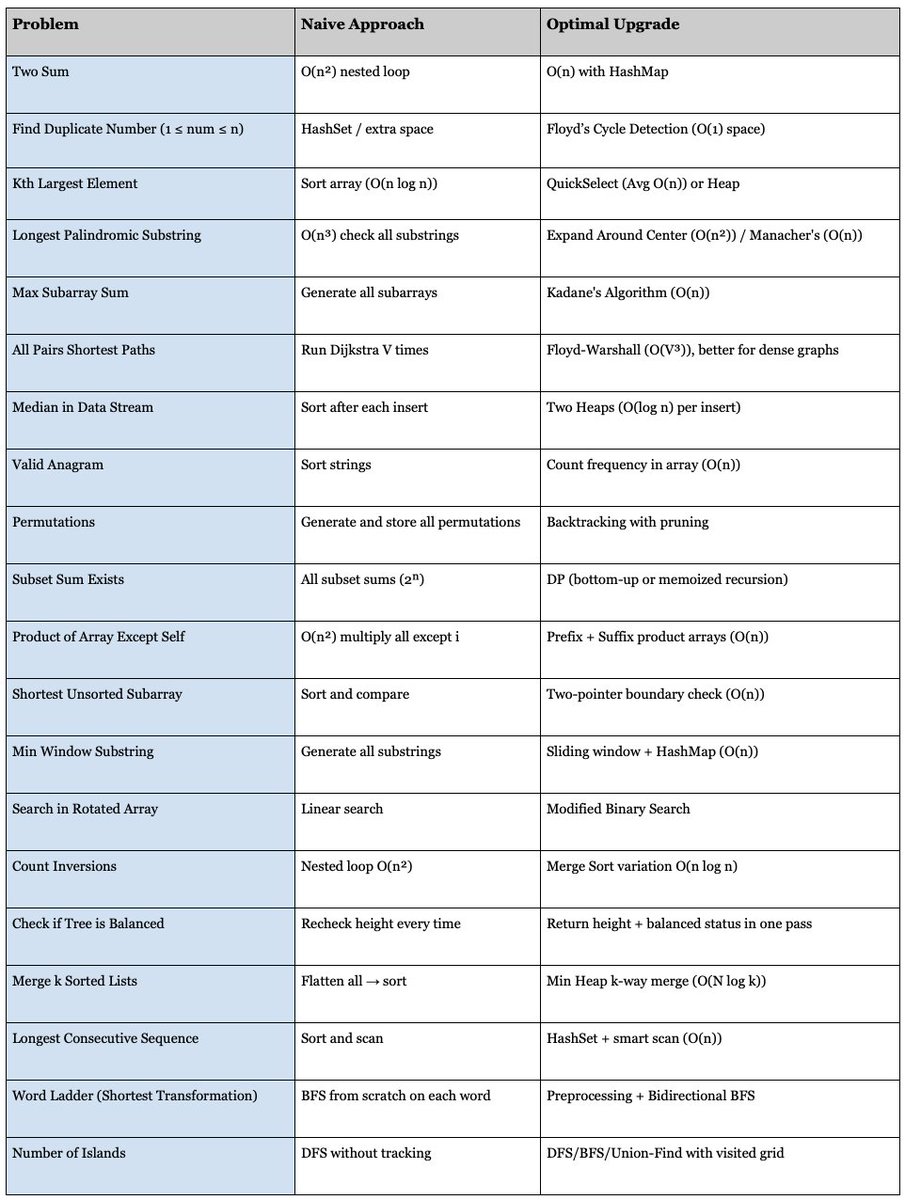 theskilledcoder's tweet image. Algorithm Upgrades:  From Naive → Optimal