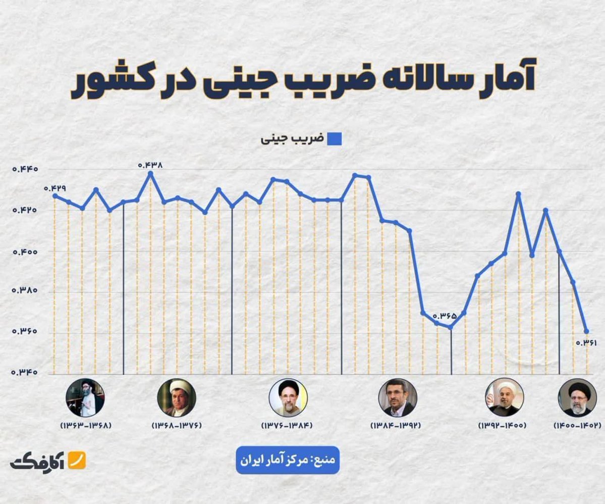 saman79s's tweet image. جهت اطلاع؛
کمترین فاصله طبقاتی مربوط به دوره دکتر #احمدی_نژاد بود،،،