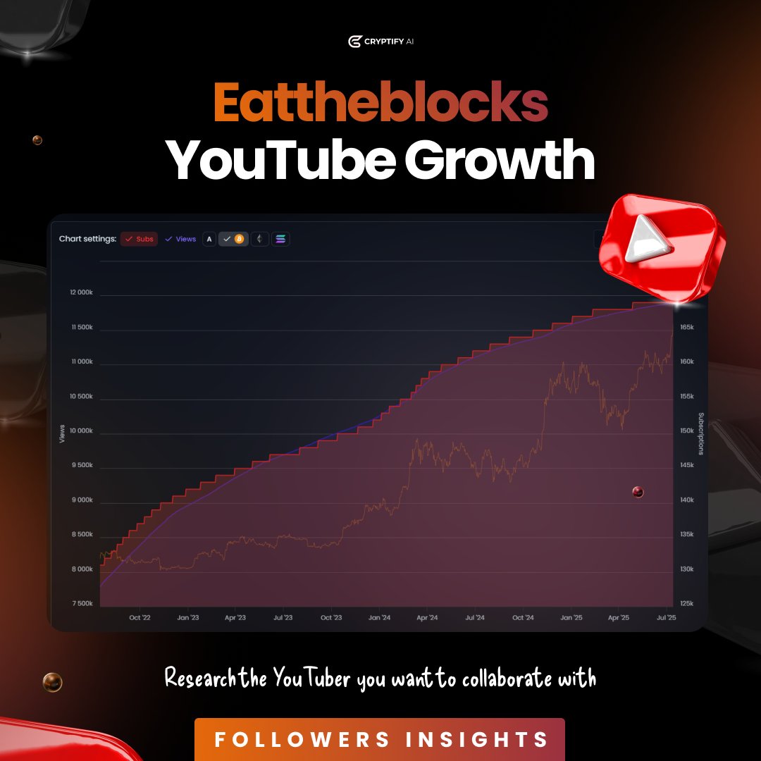 CryptifyAI's tweet image. Did you know our software also tracks follower growth for YouTube influencers?
Take EatTheBlocks with steady subscriber & view growth over the years. Pure organic trends. No weird spikes, no shady dips. Just real influence.
📺 Youtube.com/eattheblocks