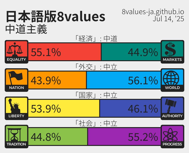 mottomiru_ypa's tweet image. ずっとこれです
わたしに一番近い政治思想は「中道主義」だよ!あなたは?
8values-ja.github.io/results.html?e… #8values #8valuesJa