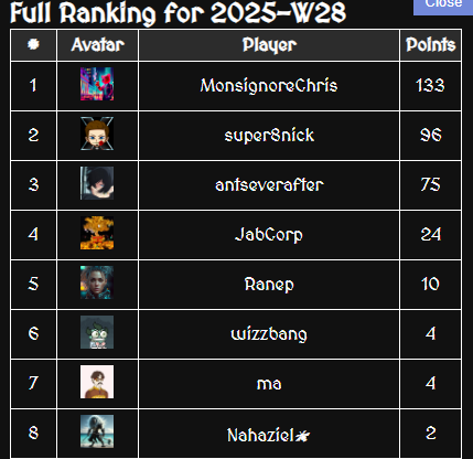 โ๐ PixYield NFT's ๐๐ | OFFICIAL KINGDOM (@pixyieldnft) on Twitter photo ๐ฅ Arena Results โ Week 28 (2025) ๐
The battles were fierce, the roars thunderousโฆ and here are our brave champions! โ๏ธ๐ฆ
๐ Final Ranking:
1๏ธโฃ MonsignoreChris โ 133 pts
๐ 70 $STARS + ๐ Iron Weapon Plan
2๏ธโฃ <a href="/nick_super8nick/">Nick</a> โ 96 pts
๐ 42 $STARS + 500,000 ๐งฑ Clay
3๏ธโฃ ๐ฅ Arena Results โ Week 28 (2025) ๐
The battles were fierce, the roars thunderousโฆ and here are our brave champions! โ๏ธ๐ฆ
๐ Final Ranking:
1๏ธโฃ MonsignoreChris โ 133 pts
๐ 70 $STARS + ๐ Iron Weapon Plan
2๏ธโฃ <a href="/nick_super8nick/">Nick</a> โ 96 pts
๐ 42 $STARS + 500,000 ๐งฑ Clay
3๏ธโฃ