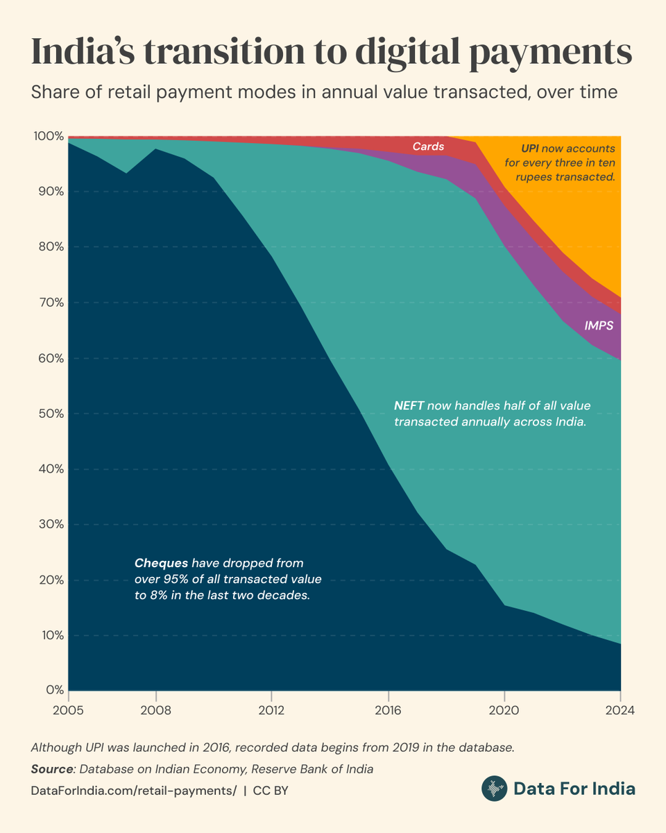 dataforin's tweet image. Propelled by rising mobile phone and internet access, India is witnessing an exponential growth in digital payments.
Just two decades ago, more than 95% of the money spent every day on major retail payments was made using cheques. However, since the introduction of the National…