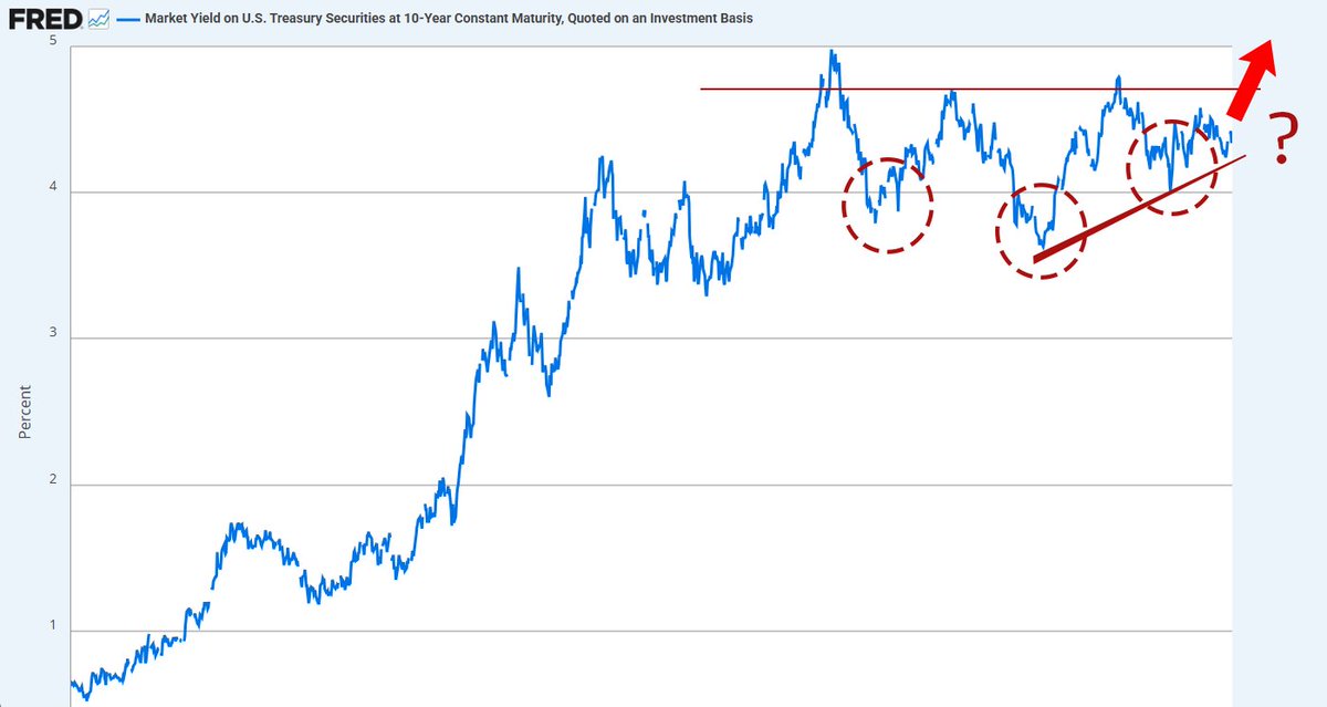 KitcoNewsNOW's tweet image. Bonds #Yields About to go Much Higher?