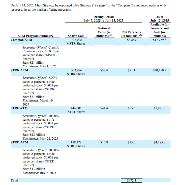 So Saylor bought 4,225 BTC for $472.5 million at $111,827 per Bitcoin. Price is pretty good.

Last week he did sell common shares to fund it. Around $331 million worth.
x.com/saylor/status/…