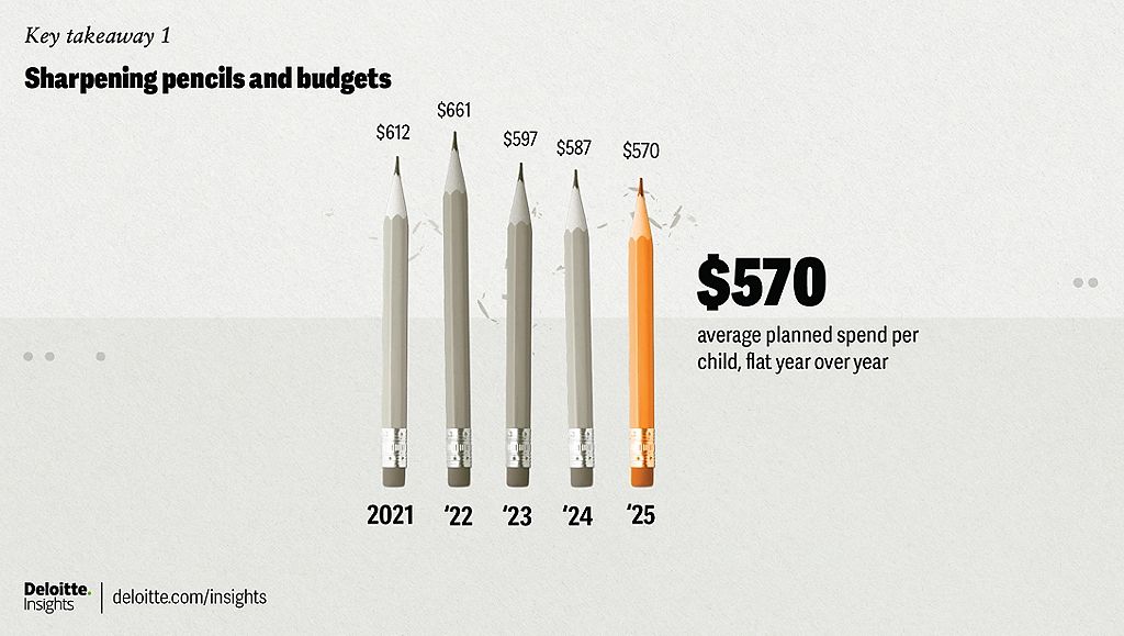 dofornop's tweet image. Our 2025 Deloitte Back-to-School Survey: Parents plan to spend more, shop earlier
๐ Parents expect to spend an average of $597 per student this year
๐๏ธ 31% of families plan to start shopping earlier than last year
๐ 77% of parents are concerned about rising prices impactingโฆ
