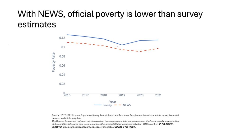New research from the NEWS project on income and poverty from 2016-2021
Using survey, census, admin and commercial data, we show that survey estimates understate income and overstate poverty.

Release at census.gov/data/experimen…, interactive plots at jrothbaum.github.io/news.html
