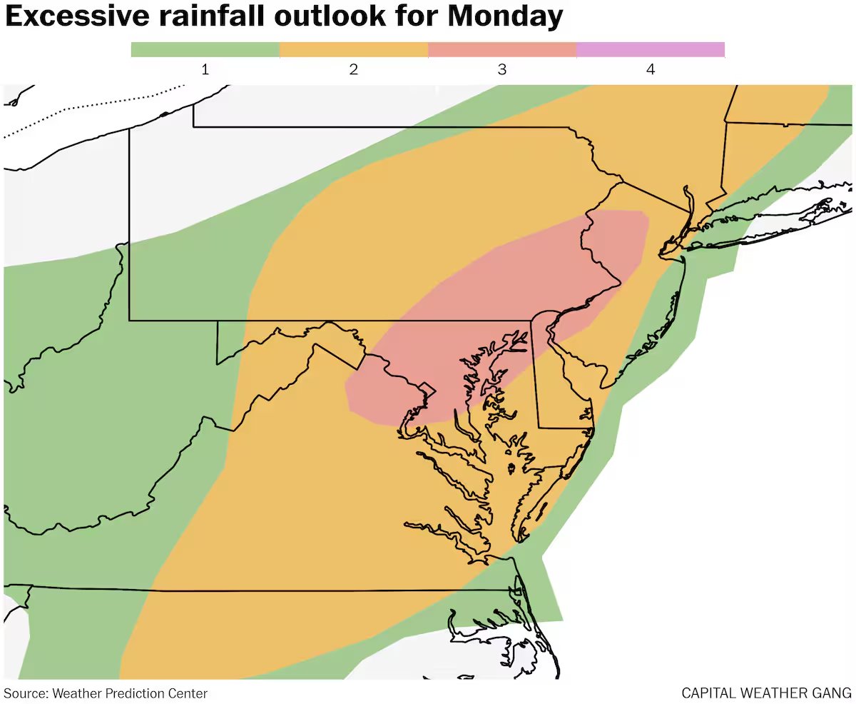 Another day, another flood watch (it's a record-breaking 14th since May) for DC area. Storms with torrential rain most likely 5-10p tonight. We're in a level 3 out of 4 risk of flash flooding.

Details at cwg.live