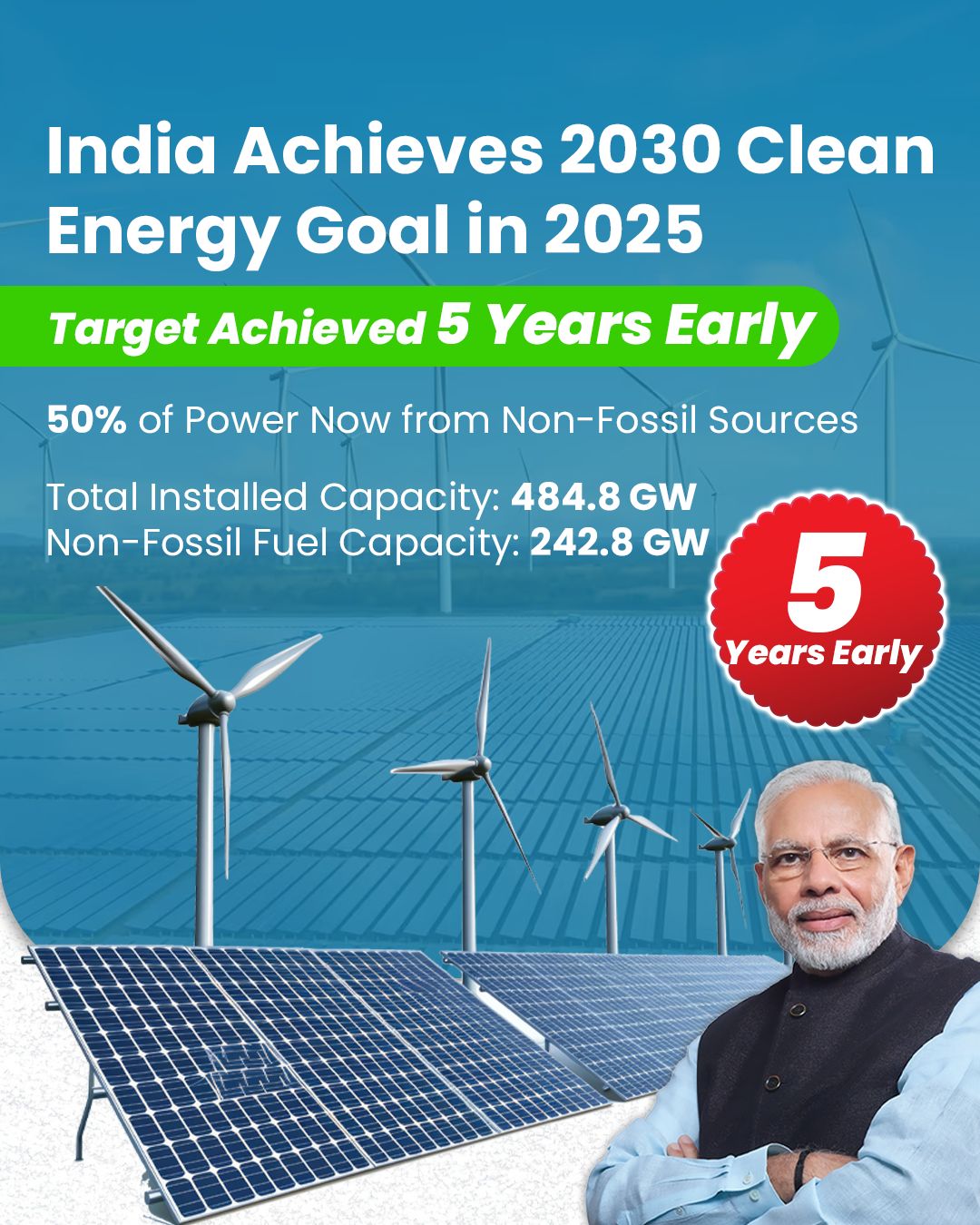 Ministry of New and Renewable Energy (MNRE) on X: "India has redefined  progress. Clean, green, and ahead of time — we've met our 2030 energy target  five years early. This is what
