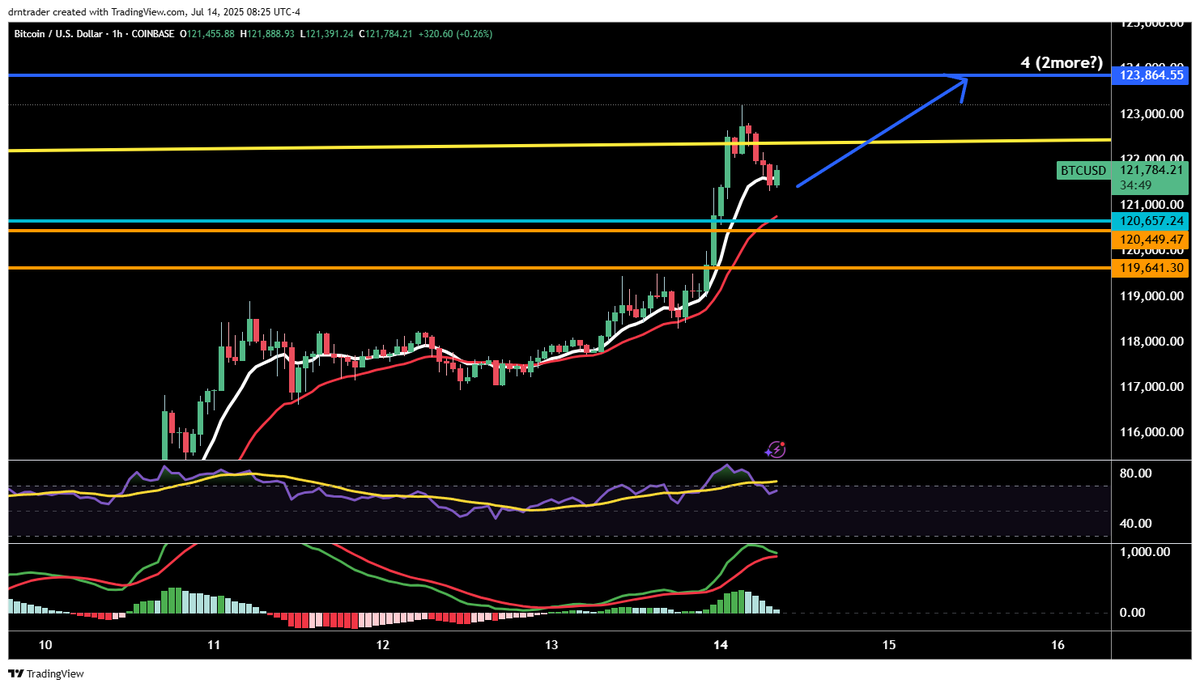drntrader's tweet image. I have been waiting for BITCOIN $123,800 to take some profit, I almost made it this morning. Let's see what happens today! 😰😅 $BTC