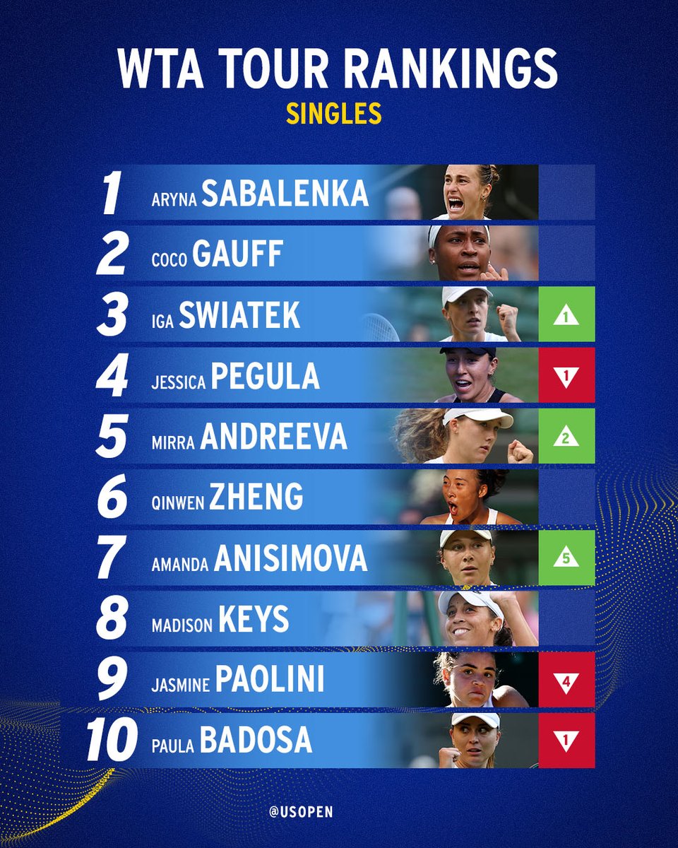 usopen's tweet image. Amanda Anisimova enters the top 10, and Mirra Andreeva reaches the top 5 following Wimbledon! 📈