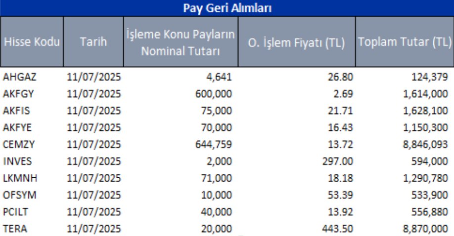 #İşYatırım #Araştırma 
📌10/07/2025 tarihinde #AHGAZ, #AKFGY, #AKFIS, #AKFYE, #CEMZY, #INVES, #LKMNH, #OFSYM,#PCILT, #TERA tarafından gerçekleştirilen pay geri alımları.

👉Üye olup giriş yapın, günlük raporlarımıza anında ulaşın: