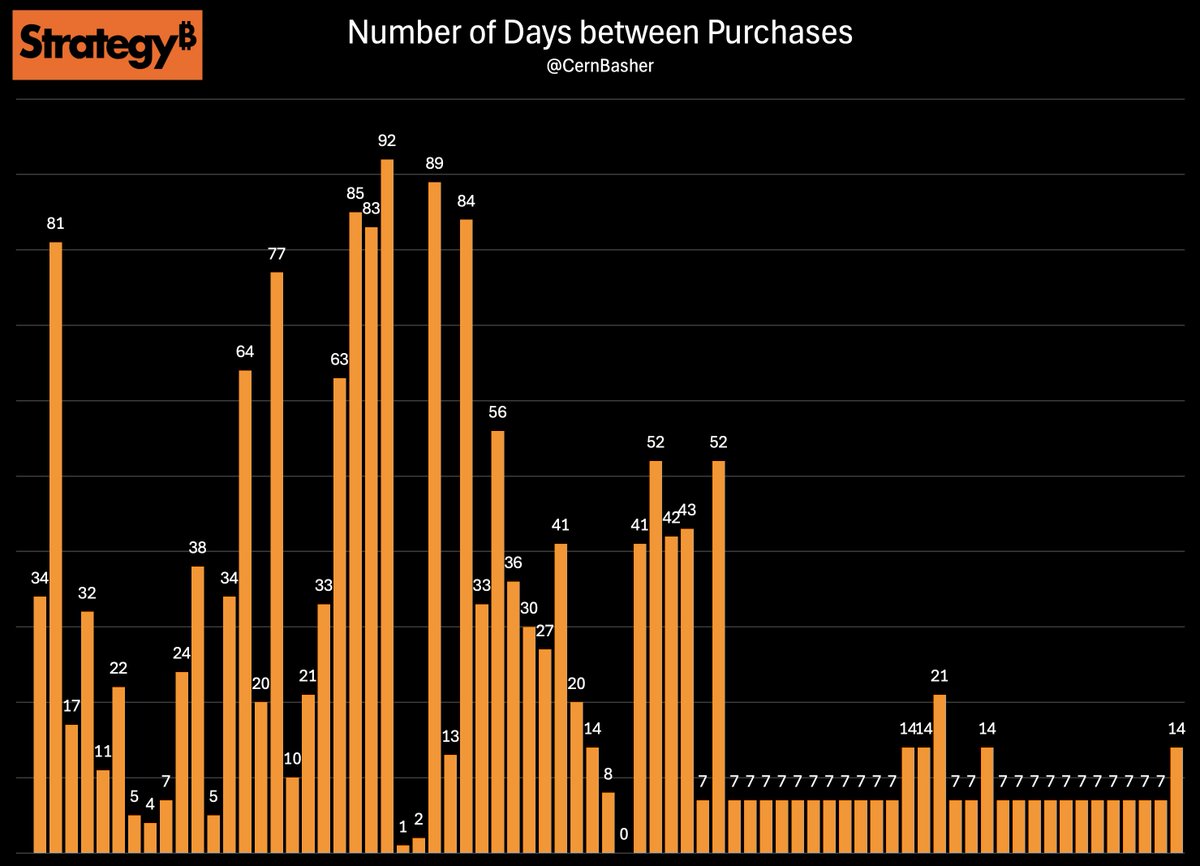 CernBasher's tweet photo. Strategy (MSTR) - @ 601,550 Bitcoin     

Strategy, the World's largest corporate holder of Bitcoin, has now acquired a total of 601,550 Bitcoin (as of July 14, 2025) worth over $67 billion at last purchase (and over $73 billion at today's price).      

A fiat money vacuum: So far this year, Strategy has issued stock, convertible debt, and more recently, three different preferred stocks. By issuing various Bitcoin-backed securities Strategy is pulling money from the bond market, and from other investments like real estate, cash, gold and equities - with this capital all flowing into Bitcoin - so that Strategy can issue more Bitcoin-backed securities!

So far this year, the number of Bitcoin per share has increased by 20.2%.

If you own MSTR shares, your Bitcoin holdings have increased over time without you investing more money. This doesn't happen if you purchase Bitcoin directly or if you buy a Bitcoin ETF (where you actually lose some Bitcoin per share over time due to fees).   

If we annualize the year-to-date number the growth in Bitcoin per share would hit 41.1% by year-end (not a prediction, just math).

Since November, 2024 Strategy has purchased $33 billion in Bitcoin by making regular purchases (generally weekly) since they announced their 21/21 plan (a three-year plan to sell $21 billion in additional equity and $21 billion in fixed-income securities, and use all of the money raised to buy more Bitcoin). That capital plan has since been doubled - now called the 42/42 plan - to $84 billion.  

With the first Bitcoin purchase made on August 11, 2020, the company has since made 73 purchases of Bitcoin (and one small sale of 704 Bitcoin on Dec 22, 2022).

continued...