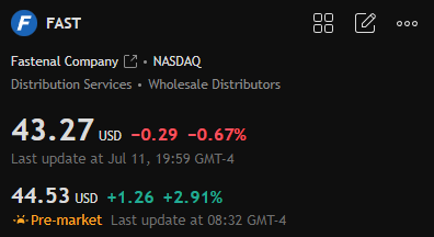 MTSEarnings's tweet photo. Fastenal $FAST, a wholesale distributor of industrial &amp; construction supplies, reported net sales up 8.6% YoY in Q2 2025 and 6.0% YoY in H1 2025 as it posts a slight revenue beat.

Gross profit in Q1 2025 was up 9.2% YoY, and operating income expanded 12.7% YoY. https://t.co/ao7U9GoGT6