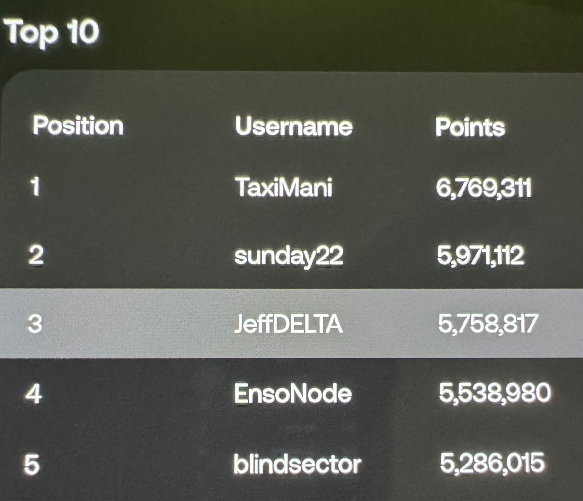 Jeff_R_DELTA's tweet image. In World Mobile’s Scan for Points, I’ve never seen someone blow by the “competition” so quickly as “sunday22” has. Unbelievable ascent to the #2 spot and closing quickly on @TaxiManiYes! Congratulations! 🤓
#ScanforPoints
