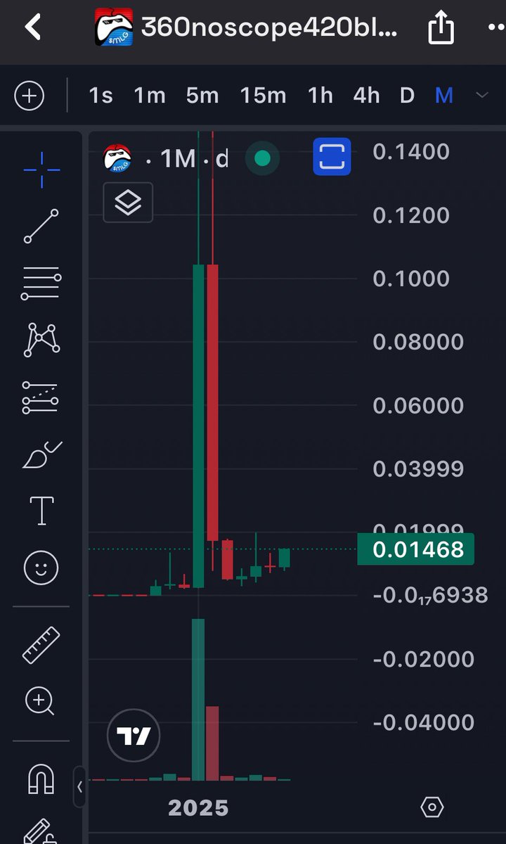 cryptokupe's tweet image. One of the best looking low caps is $MLG (Major League Gaming)

Big TikTok presence - official token for true gamers

The chart says it all. Cup forming on the weekly and a steady rise monthly

When .2 resistance breaks the FOMO will be out of control. 250 mil was the test pump
