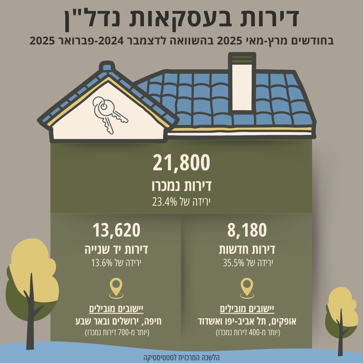 lamas_dovrut's tweet image. הנתונים העדכניים ביותר על שוק הנדל"ן בישראל ⬇️
בסוף מאי 2025:
כ-80,930 דירות חדשות נותרו למכירה
מספר חודשי ההיצע: 30.1 חודשים
(מספר החודשים שיעברו עד שכל הדירות שנותרו למכירה תימכרנה)
cbs.gov.il/he/mediareleas…