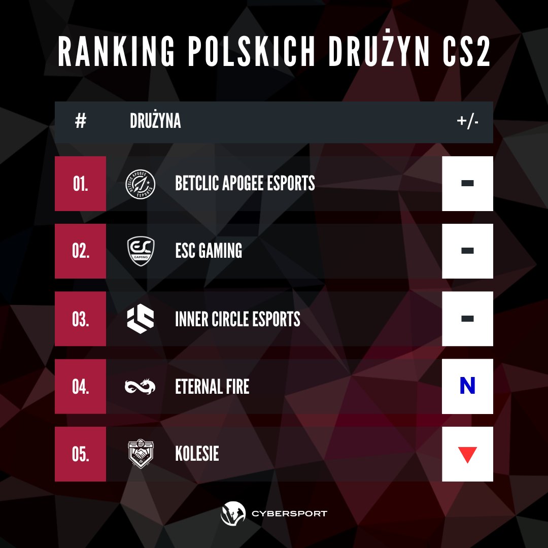 Cybersport.pl (@cybersportpl) on Twitter photo Witamy <a href="/eternalfiregg/">Eternal Fire</a> w #RankingCybersportu! 👋
Podopieczni tureckiej organizacji wskakują prosto do top 5 ⏫
Najnowsze zestawienie znajdziecie tutaj:
cybersport.pl/388336/ranking…
#CS2 Witamy <a href="/eternalfiregg/">Eternal Fire</a> w #RankingCybersportu! 👋
Podopieczni tureckiej organizacji wskakują prosto do top 5 ⏫
Najnowsze zestawienie znajdziecie tutaj:
cybersport.pl/388336/ranking…
#CS2
