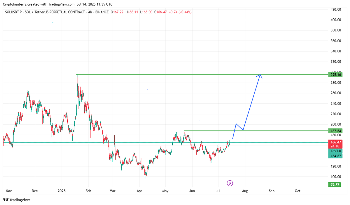 Just so you know, $SOL ATHs will come faster than you think.

While most alts are already close to new highs, SOL is still under $200 

Loading a heavy spot bag here + futures long activated.

Scalping begins at $187.64
