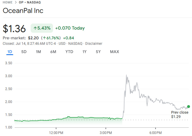 Aphrodite_188's tweet photo. $OP rose 60% pre-market

Restored Nasdaq compliance. Reverse split approved - float may tighten

$7 million ship sale increases liquidity and streamlines fleet

Volume rises rapidly, micro-cap momentum is at work

Focus on $OP - low float + shipping hype = explosive allocation https://t.co/lcXbZXNtAP