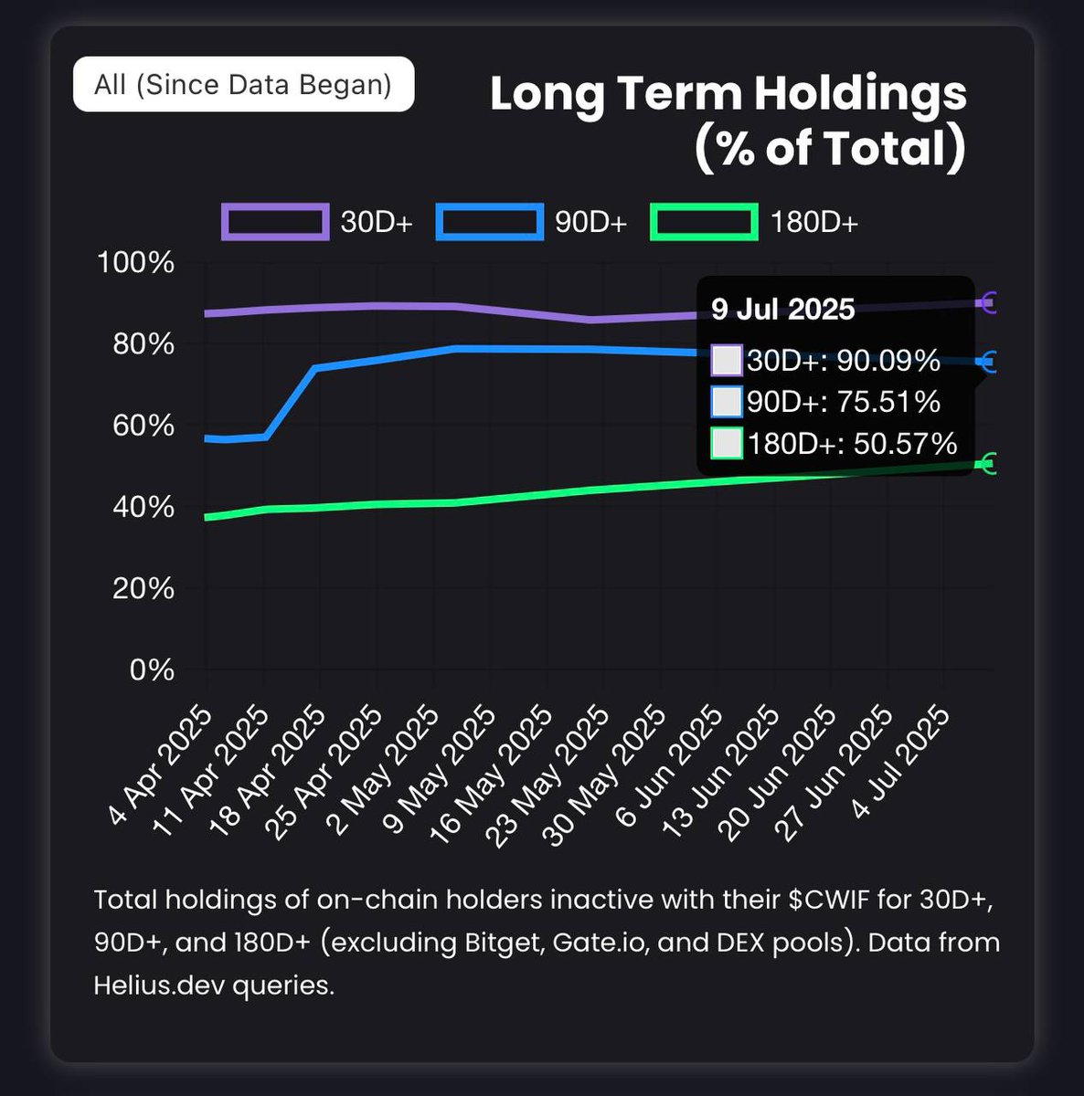the SUL (@thesul24) on Twitter photo As one of the OG Solana memes from 2023 and now the most held memecoin on Solana, $CWIF keeps proving itself.
🔒 90%+ of $CWIF hasn’t moved in 30+ days
📈 1.5M+ holders — more than $BONK
📦 Most diamond-handed coin on-chain?
.<a href="/burning_kitty/">Burning Kitty</a> <a href="/catwifhatsolana/">Catwifhat $CWIF</a> As one of the OG Solana memes from 2023 and now the most held memecoin on Solana, $CWIF keeps proving itself.
🔒 90%+ of $CWIF hasn’t moved in 30+ days
📈 1.5M+ holders — more than $BONK
📦 Most diamond-handed coin on-chain?
.<a href="/burning_kitty/">Burning Kitty</a> <a href="/catwifhatsolana/">Catwifhat $CWIF</a>