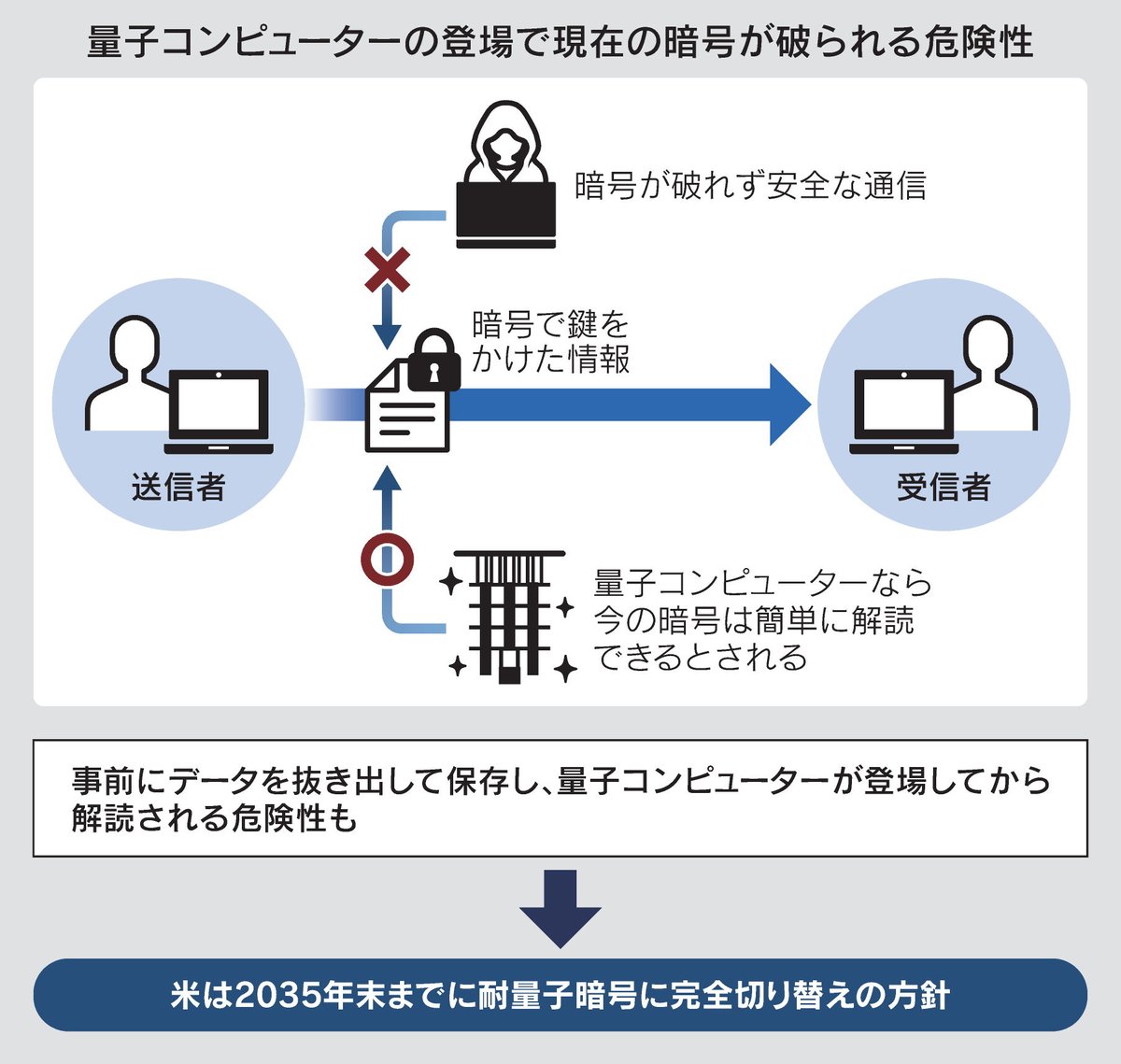量子コンピューターでも破れない】 暗号切り替え、アメリカ2035年に https://t.co/a2Or219xY4  量子コンピューターの性能向上で、現在の暗号は一瞬で解読される可能性。しかし日本ではどの暗号を導入するかなど決まっていません。