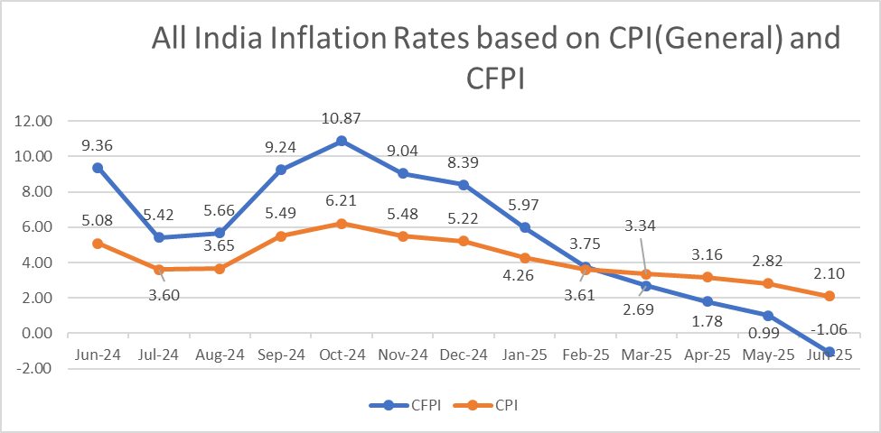 Year on Year inflation based on CPI and Year on Year food inflation based on CFPI in June, 2025 is lowest after January, 2019

Press Release link of CPI for the month of June 2025: -
mospi.gov.in/sites/default/…

#KnowYourStats #DataForDevelopment #CPI #Retailinflation
<a href="/PMOIndia/">PMO India</a>