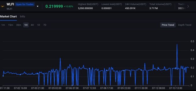 $WLFI | <a href="/worldlibertyfi/">WLFI</a> pre-market FDV has hit $21.9 billion.  

Seems to be the biggest launch of 2025 and across Web 3 ever.