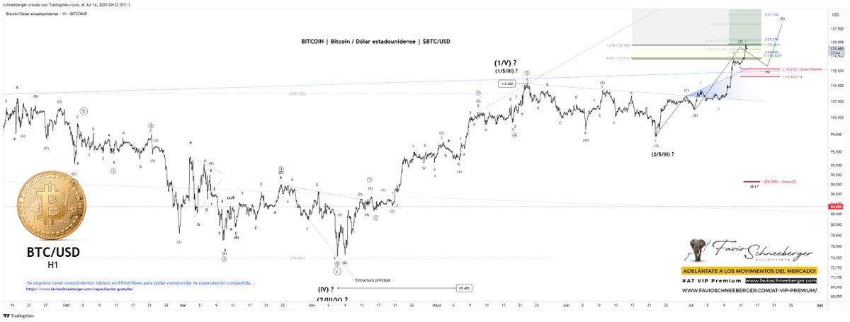 FavioSchneeberg's tweet photo. #BTCusd BITCOIN Aquellos que vieron el vivo del finde, aprovechen a darle seguimiento a lo que explicamos 😉
#BTC #Trading #Bitcoin #AtvipPremium #CryptoAlertWave3
https://t.co/RBYNKO0VU0