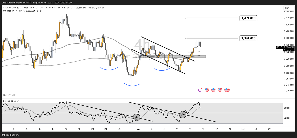 Umairorkz's tweet image. $GOLD
Well, would you blame me if the chart missed the target by $5.04?

It is what it is. 

The good thing is, the chart has sorta solidified the support mentioned in the quoted tweet. So, potential trade setups in those areas for same targets.

#XAU #commoditytips #Trading