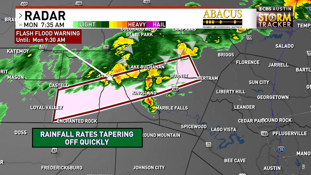 averytomascowx's tweet image. Rainfall rates quickly tapering now in the flash flood warning area of Burnet/Llano counties.
2.5" measured in eastern Llano County. Likely many creeks/streams that are higher than usual and will remain so through 9:30 AM #atxwx #Txwx
