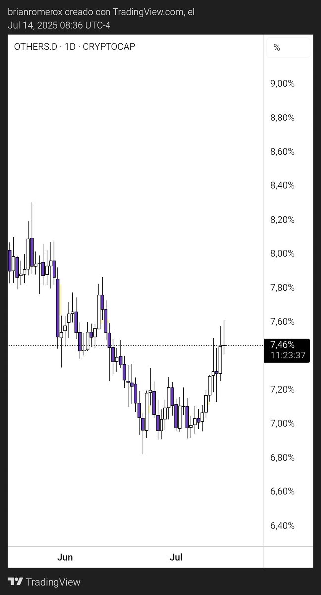 Bitcoin Dominance / Altcoins Dominance 

Let's go

#Altseason2025 it's close 🔱😎