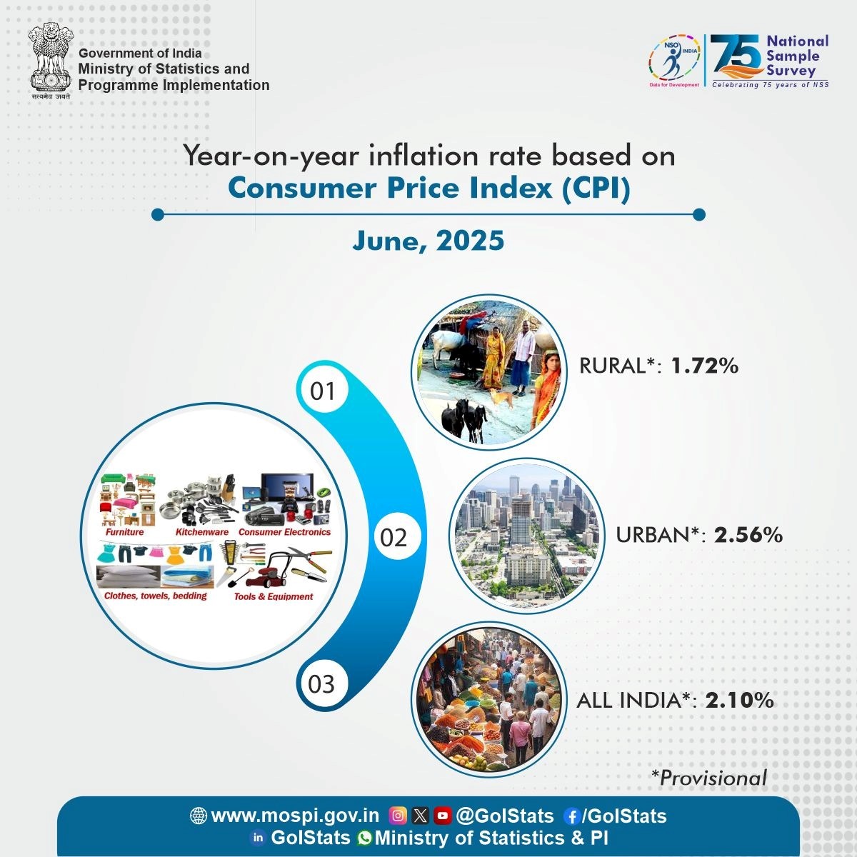 Ministry of Statistics & Programme Implementation (@goistats) on Twitter photo Consumer Price index based inflation for Rural, Urban and Combined sector for the month of June 2025
Press Release link of CPI for the month of June 2025: -
mospi.gov.in/sites/default/…
#KnowYourStats #DataForDevelopment #CPI #Retailinflation
<a href="/PMOIndia/">PMO India</a> <a href="/Rao_InderjitS/">Rao Inderjit Singh</a> <a href="/_saurabhgarg/">Saurabh Garg</a> Consumer Price index based inflation for Rural, Urban and Combined sector for the month of June 2025
Press Release link of CPI for the month of June 2025: -
mospi.gov.in/sites/default/…
#KnowYourStats #DataForDevelopment #CPI #Retailinflation
<a href="/PMOIndia/">PMO India</a> <a href="/Rao_InderjitS/">Rao Inderjit Singh</a> <a href="/_saurabhgarg/">Saurabh Garg</a>