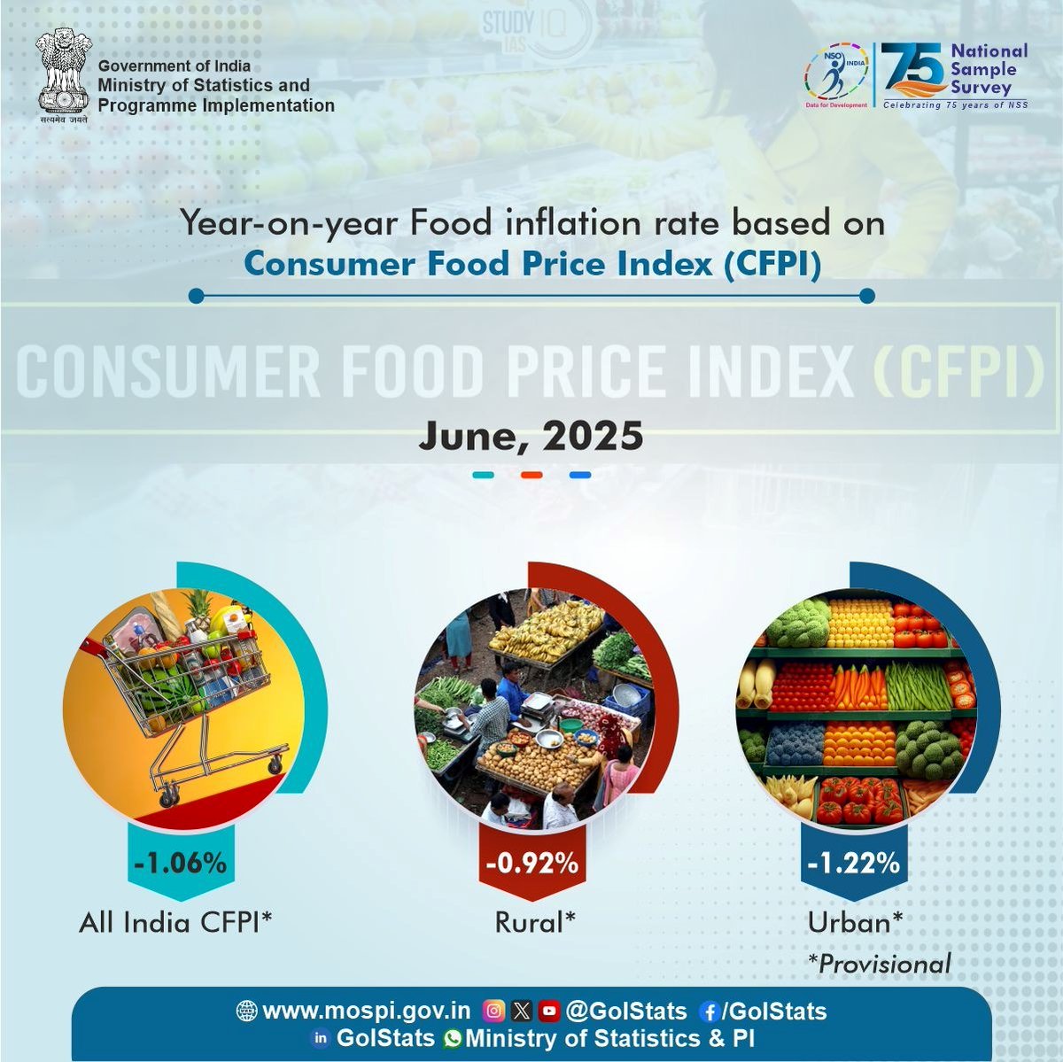 Consumer Food Price Index based inflation for Rural, Urban and Combined sector for the month of June 2025

Press Release link of CPI for the month of June 2025: -
mospi.gov.in/sites/default/…

#KnowYourStats #DataForDevelopment #CPI #Retailinflation

<a href="/PMOIndia/">PMO India</a> <a href="/Rao_InderjitS/">Rao Inderjit Singh</a>