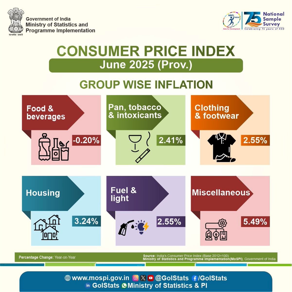 Ministry of Statistics & Programme Implementation (@goistats) on Twitter photo Group wise inflation based on Consumer Price Index for the month of June 2025.
Press Release link of CPI for the month of June 2025: -
mospi.gov.in/sites/default/…
#KnowYourStats #DataForDevelopment #CPI #Retailinflation
<a href="/PMOIndia/">PMO India</a> <a href="/Rao_InderjitS/">Rao Inderjit Singh</a> <a href="/_saurabhgarg/">Saurabh Garg</a> <a href="/PIB_India/">PIB India</a>
<a href="/PibMospi/">PIB_MOSPI</a> Group wise inflation based on Consumer Price Index for the month of June 2025.
Press Release link of CPI for the month of June 2025: -
mospi.gov.in/sites/default/…
#KnowYourStats #DataForDevelopment #CPI #Retailinflation
<a href="/PMOIndia/">PMO India</a> <a href="/Rao_InderjitS/">Rao Inderjit Singh</a> <a href="/_saurabhgarg/">Saurabh Garg</a> <a href="/PIB_India/">PIB India</a>
<a href="/PibMospi/">PIB_MOSPI</a>