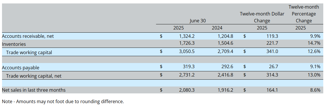 MTSEarnings's tweet photo. Inventories were up 14.7% YoY in anticipation of the impact of tariffs and a projected growth in business. https://t.co/dtvKUweiP5