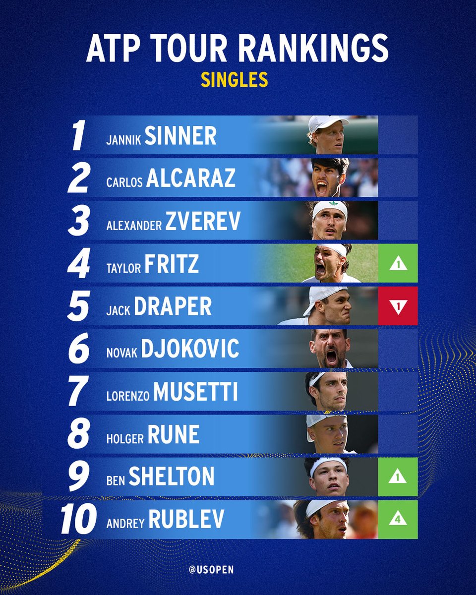 usopen's tweet image. Andrey Rublev returns to the @atptour Top-10 following Wimbledon!