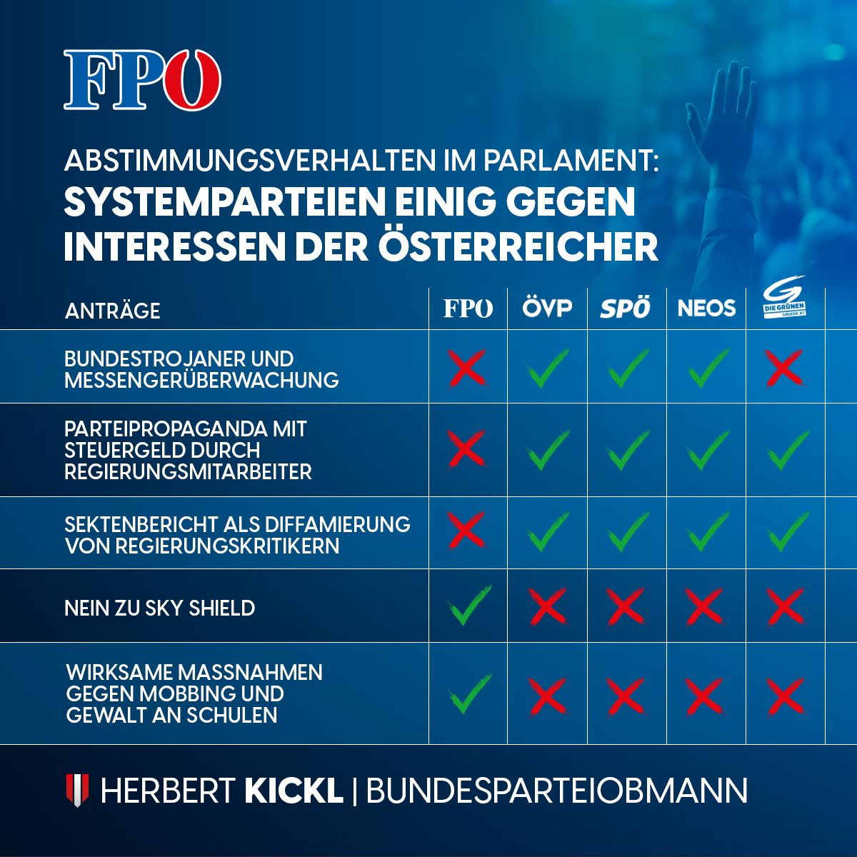 So ticken die Systemparteien im Parlament... Sie agieren gegen die Interessen der Österreicher - das haben wir in den letzten Sitzungen des Nationalrats wieder deutlich gezeigt bekommen!