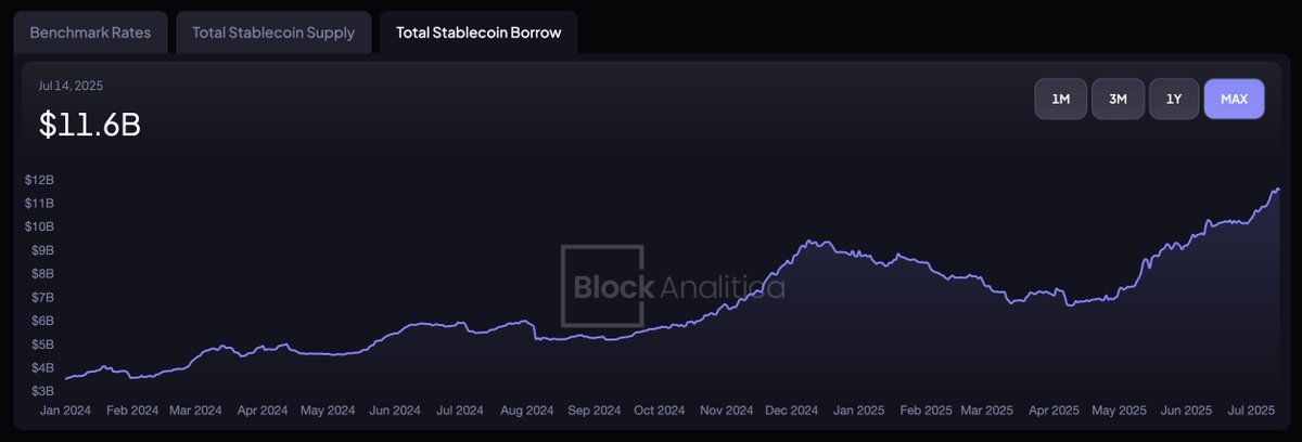 twigmaester's tweet image. Funding rates spiking. Total stablecoin supply in DeFi at ATH. Total stablecoin borrow in DeFi at ATH. BTC at ATH.
Liquidity, leverage, euphoria all peaking.
What’s your worst take on what this means for DeFi?