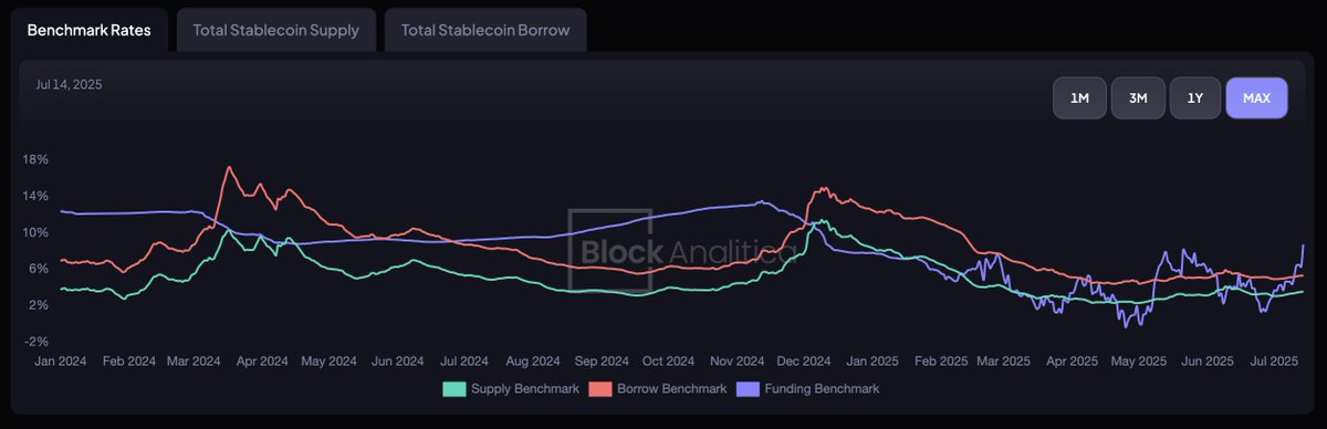 twigmaester's tweet image. Funding rates spiking. Total stablecoin supply in DeFi at ATH. Total stablecoin borrow in DeFi at ATH. BTC at ATH.
Liquidity, leverage, euphoria all peaking.
What’s your worst take on what this means for DeFi?