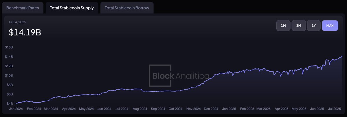 twigmaester's tweet image. Funding rates spiking. Total stablecoin supply in DeFi at ATH. Total stablecoin borrow in DeFi at ATH. BTC at ATH.
Liquidity, leverage, euphoria all peaking.
What’s your worst take on what this means for DeFi?