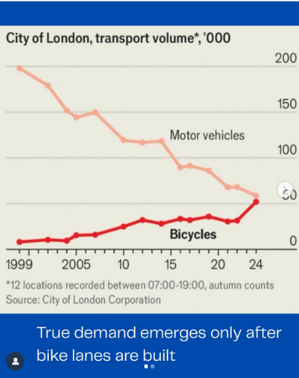 CityBuilder_NC's tweet image. If you build it (#cycling infrastructure),
THEY WILL COME
#london #cyclesuperhighways