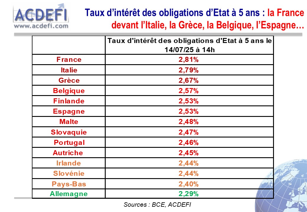 ALERTE : C'est officiel : pour financer sa dette publique, la France emprunte plus cher que l'Italie, la Grèce, la Belgique, l'Espagne, Malte...
Un feux d'artifice bien triste et qui ne fait que commencer !
#France #Italie #dette #faillite