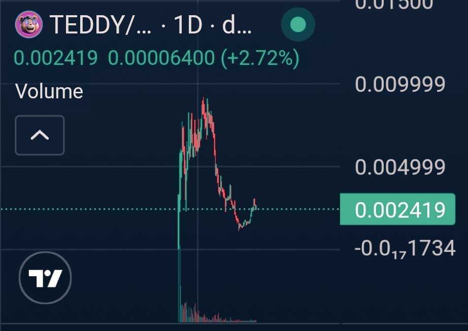 ¿ Temu BEAR forming a bottom ?