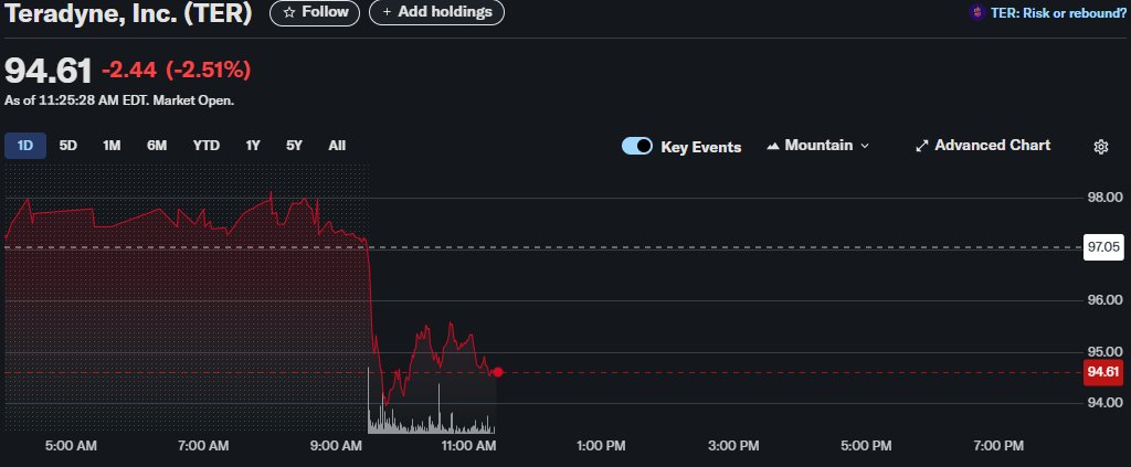 Teradyne, Inc. (TER) sees a 2.51% dip, closing at $94.61 as of 11:26:28 AM EDT on July 14, 2025.