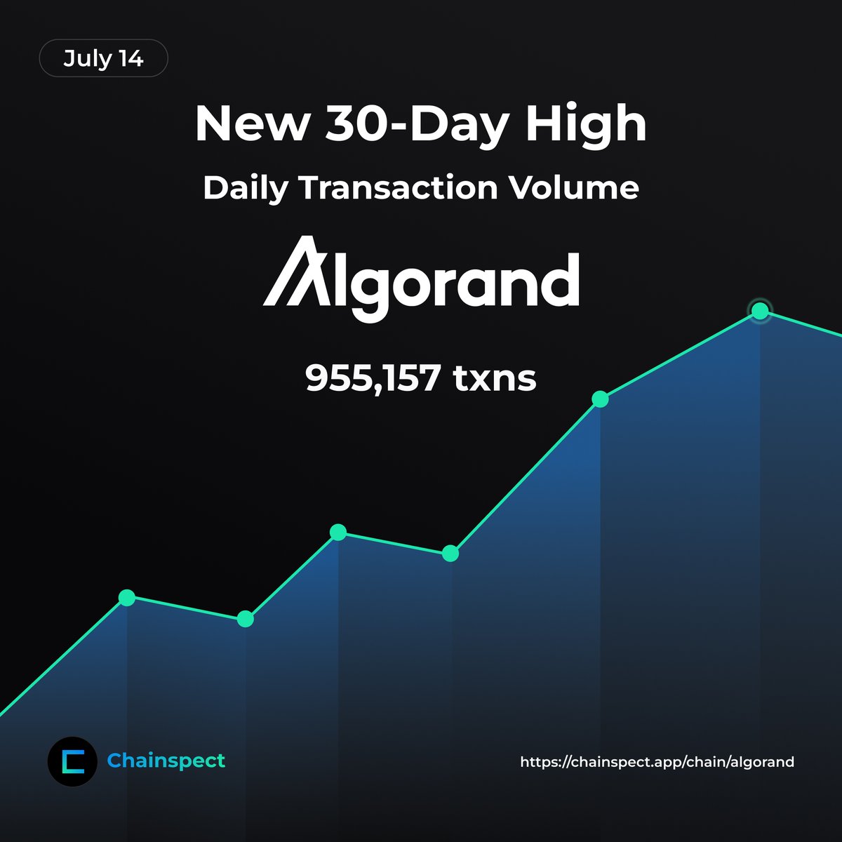 chainspect_app's tweet image. 🚨 @Algorand is back

On July 14, it processed almost 1M txns, the most in a single day over the past 30 days 📈

🧱 Block range: 51,755,679 to 51,786,136

Just a spike or the start of a real breakout? We&apos;ll let the #AlgoFam decide

Track it live → chainspect.app/chain/algorand