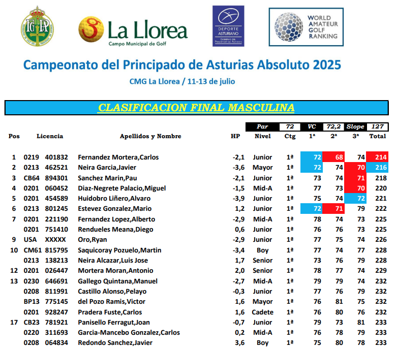 𝗪𝗶𝗻𝗻𝗶𝗻𝗴 𝗪𝗲𝗲𝗸𝗲𝗻𝗱!

Congrats to our incoming Eagles Robby Turnbull and Carlos Mortera, who both captured medalist honors in tournaments over the weekend!

#EMUEagles