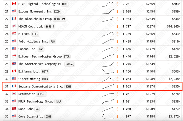 With today’s purchase announcement, $SQNS joins the exclusive 1,000 BTC club.  Currently ranked #31 among public Bitcoin Treasury Companies, a spot in the top 20 looks well within reach. Onward.
