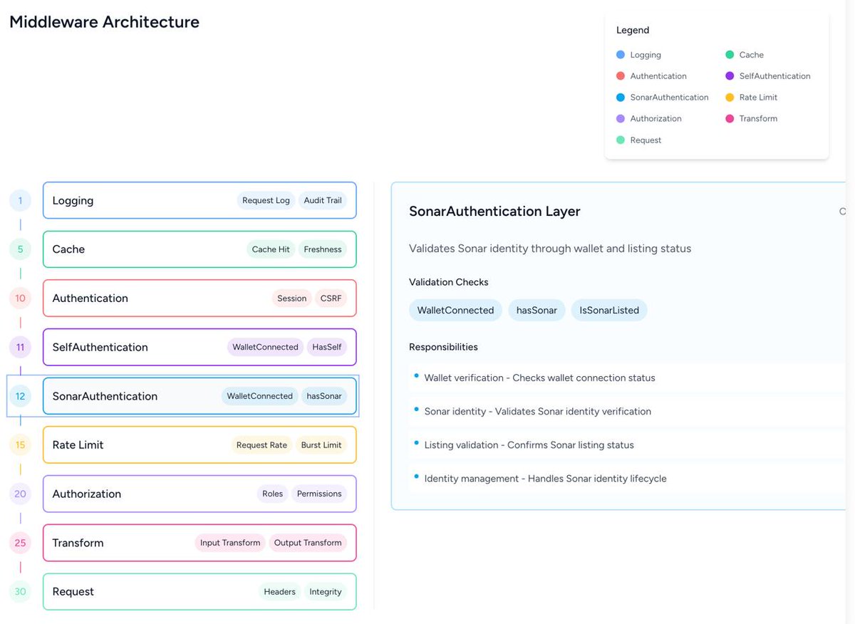 Middleware completed. Admain component to handle layers, roles, permissions...