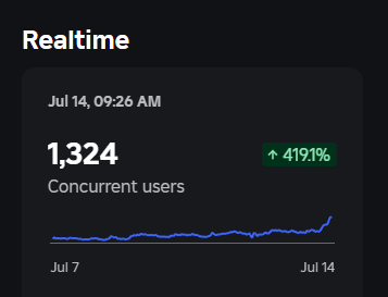 Actually crazy. First time I've passed 1k on a game i've worked on.
(previous record was 850)

#ROBLOX #ROBLOXDev